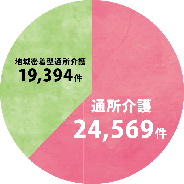 【全国のデイサービス事業所数】
